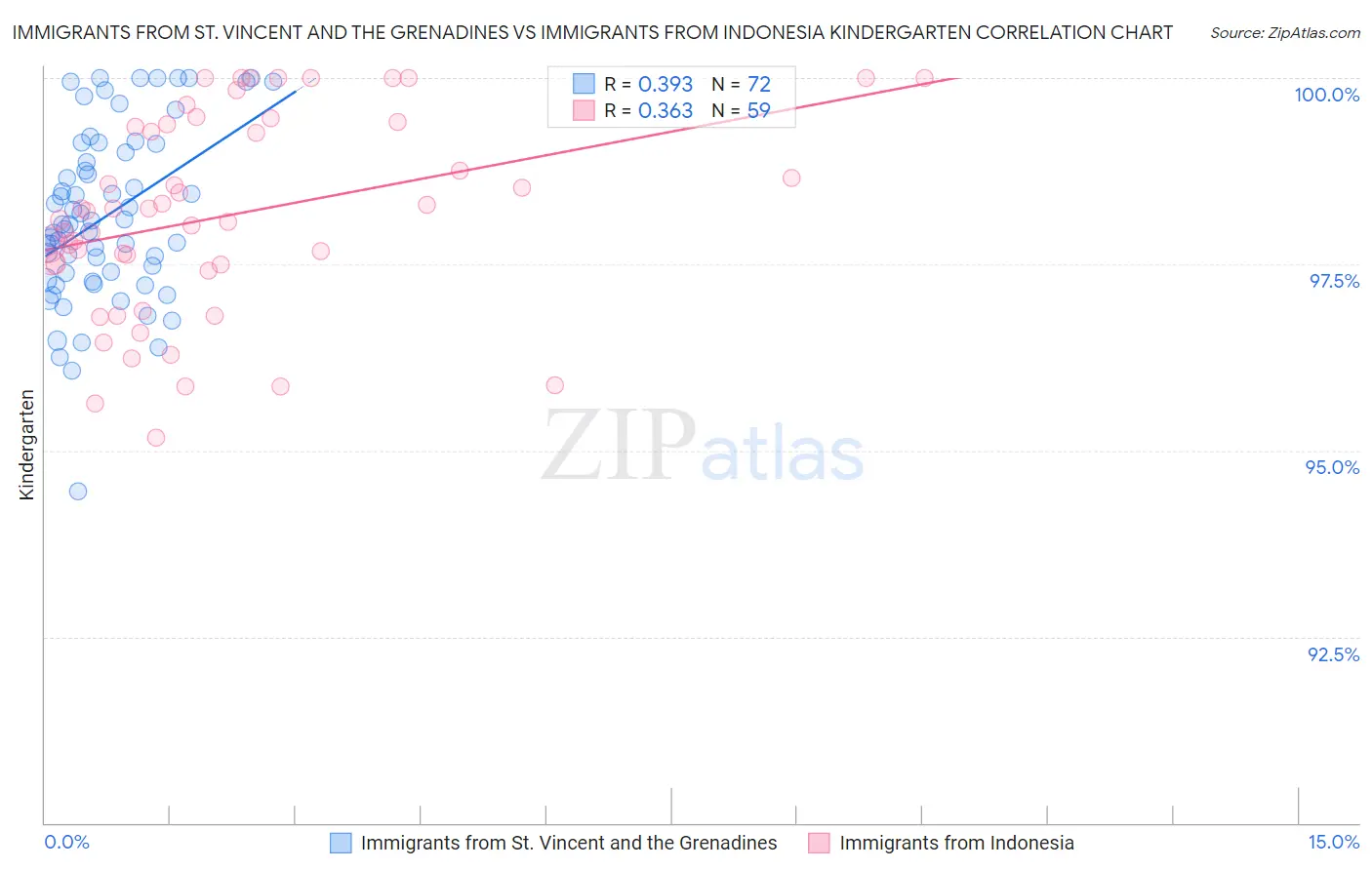 Immigrants from St. Vincent and the Grenadines vs Immigrants from Indonesia Kindergarten