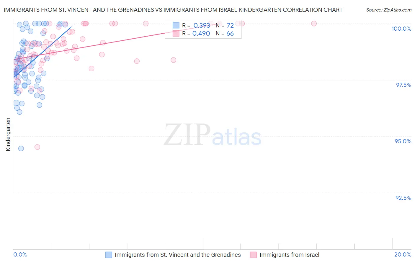Immigrants from St. Vincent and the Grenadines vs Immigrants from Israel Kindergarten