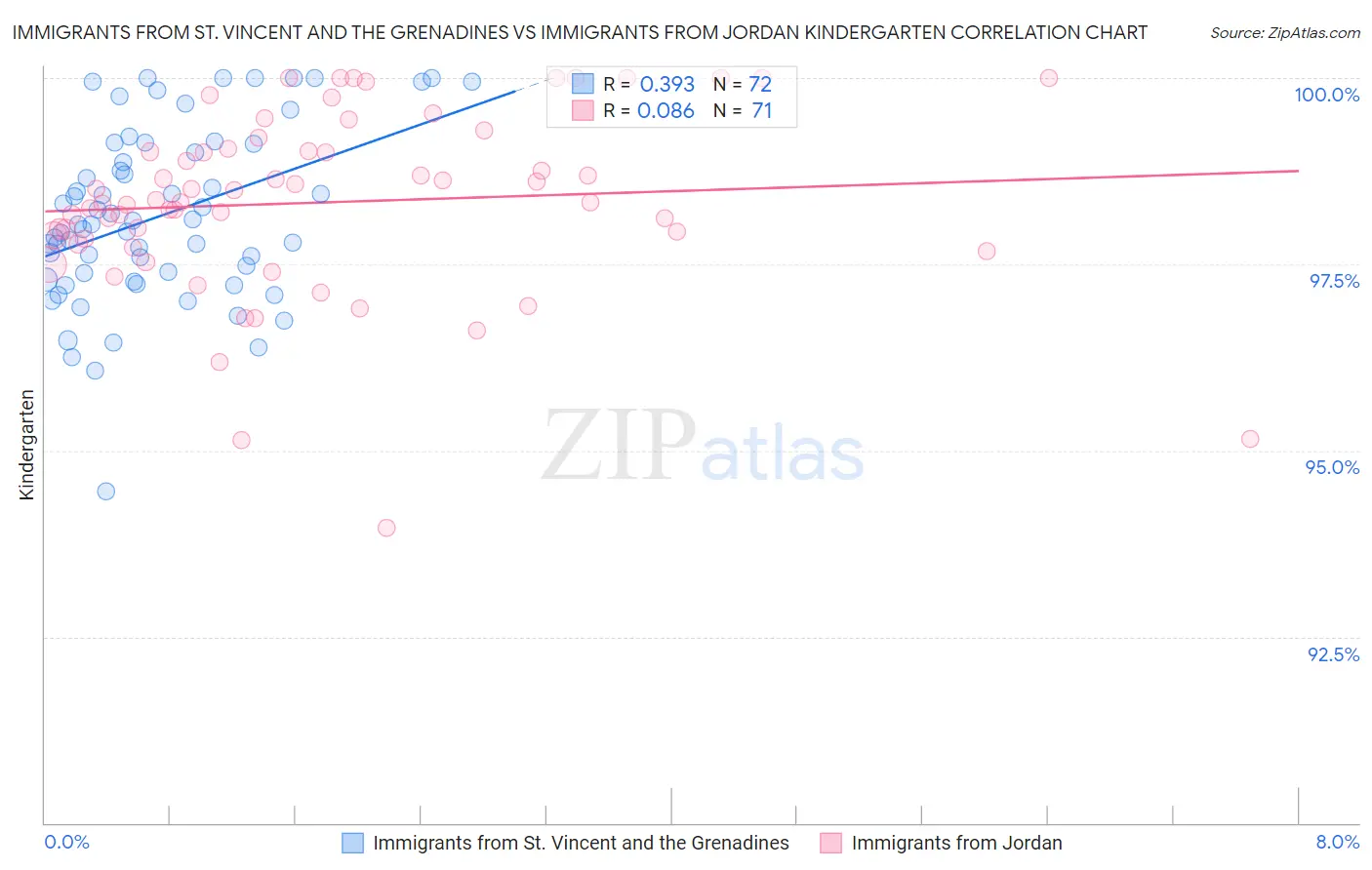 Immigrants from St. Vincent and the Grenadines vs Immigrants from Jordan Kindergarten