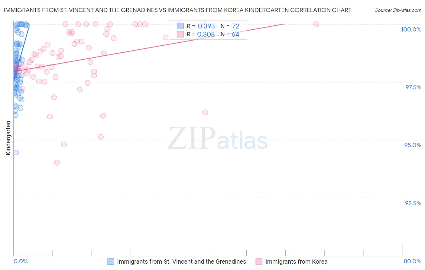 Immigrants from St. Vincent and the Grenadines vs Immigrants from Korea Kindergarten