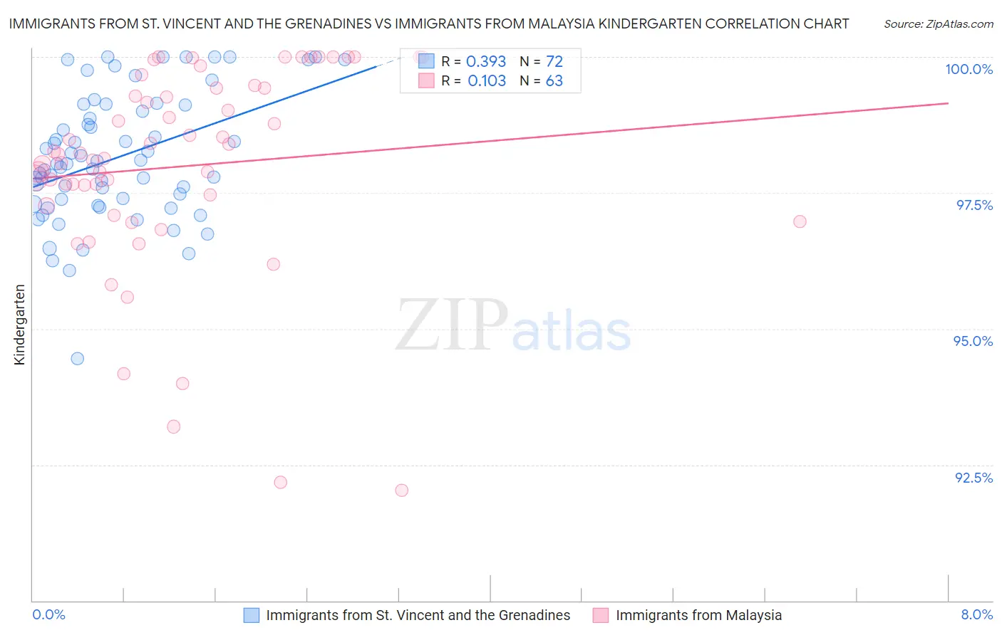 Immigrants from St. Vincent and the Grenadines vs Immigrants from Malaysia Kindergarten