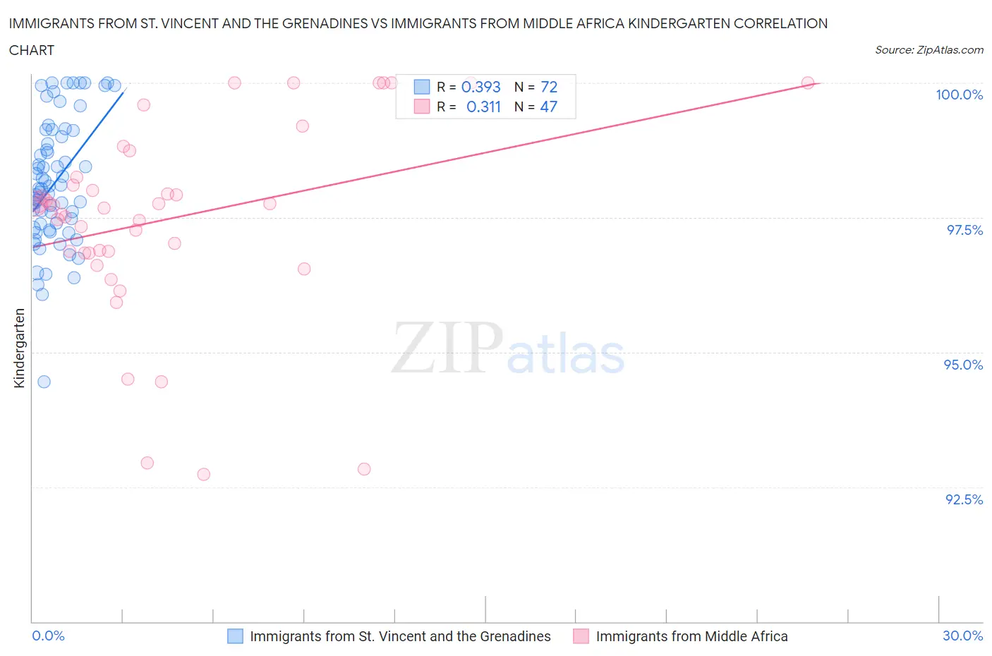 Immigrants from St. Vincent and the Grenadines vs Immigrants from Middle Africa Kindergarten