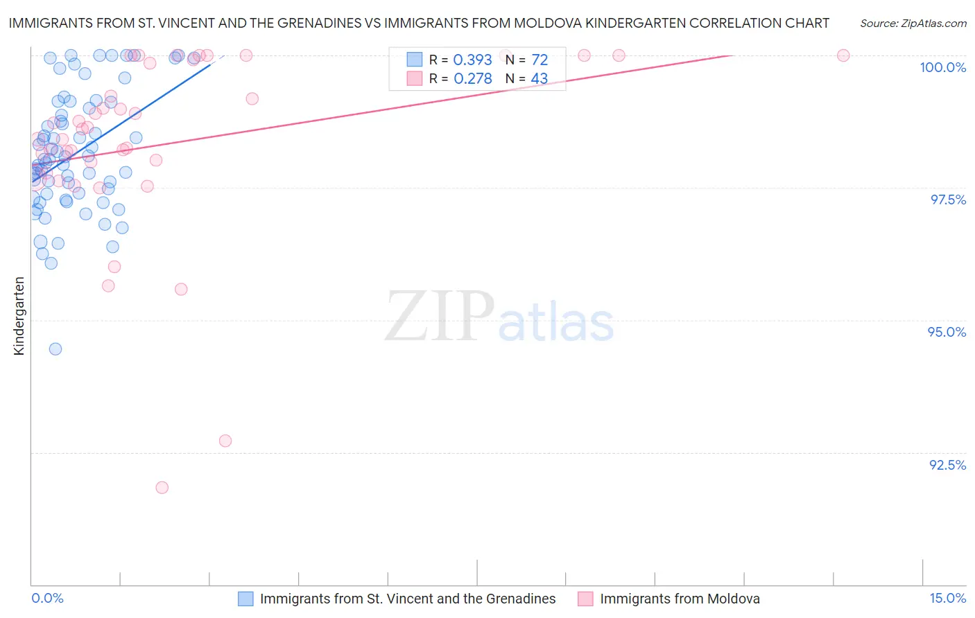 Immigrants from St. Vincent and the Grenadines vs Immigrants from Moldova Kindergarten