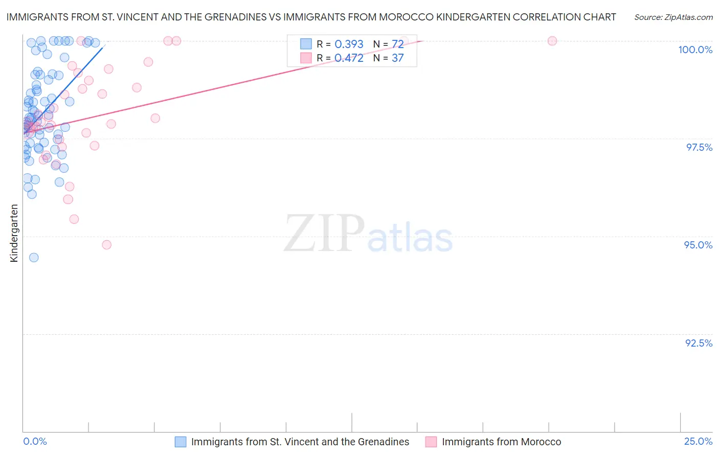 Immigrants from St. Vincent and the Grenadines vs Immigrants from Morocco Kindergarten