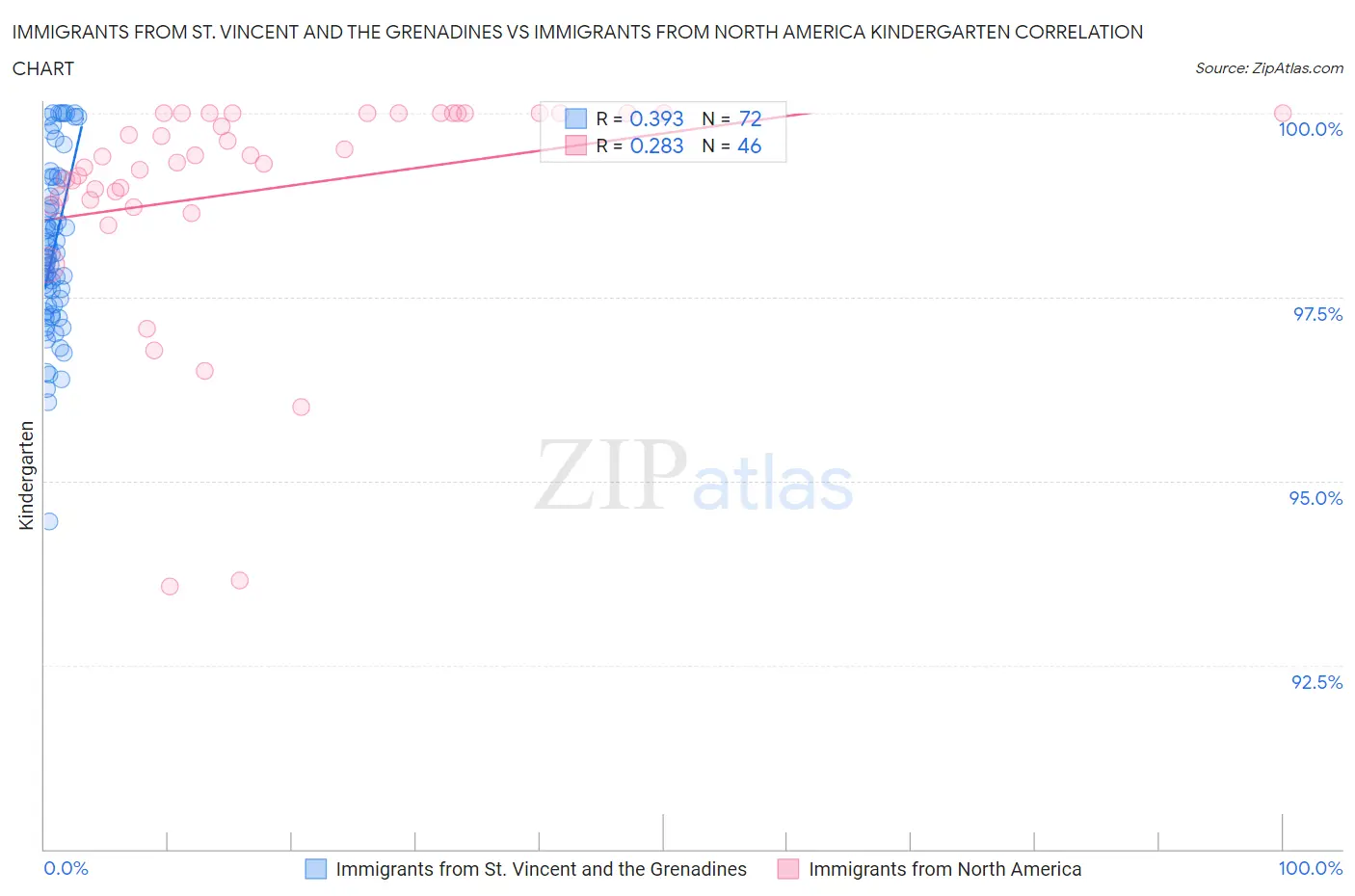 Immigrants from St. Vincent and the Grenadines vs Immigrants from North America Kindergarten