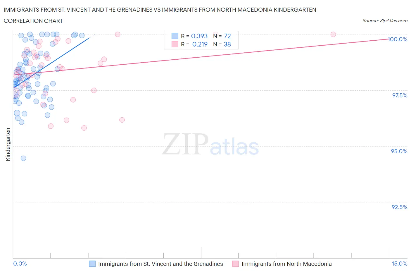 Immigrants from St. Vincent and the Grenadines vs Immigrants from North Macedonia Kindergarten