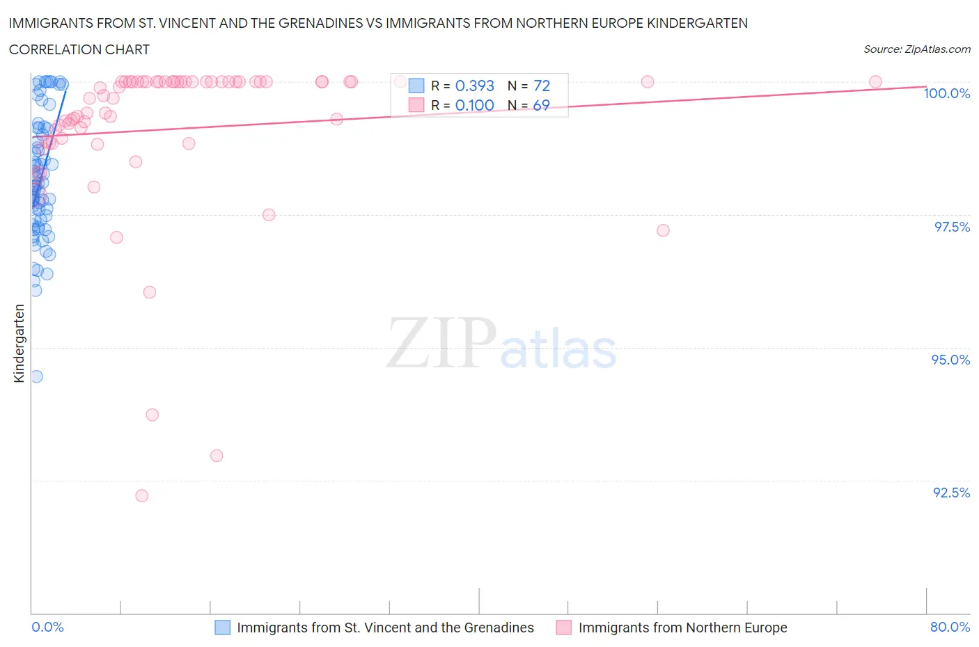 Immigrants from St. Vincent and the Grenadines vs Immigrants from Northern Europe Kindergarten
