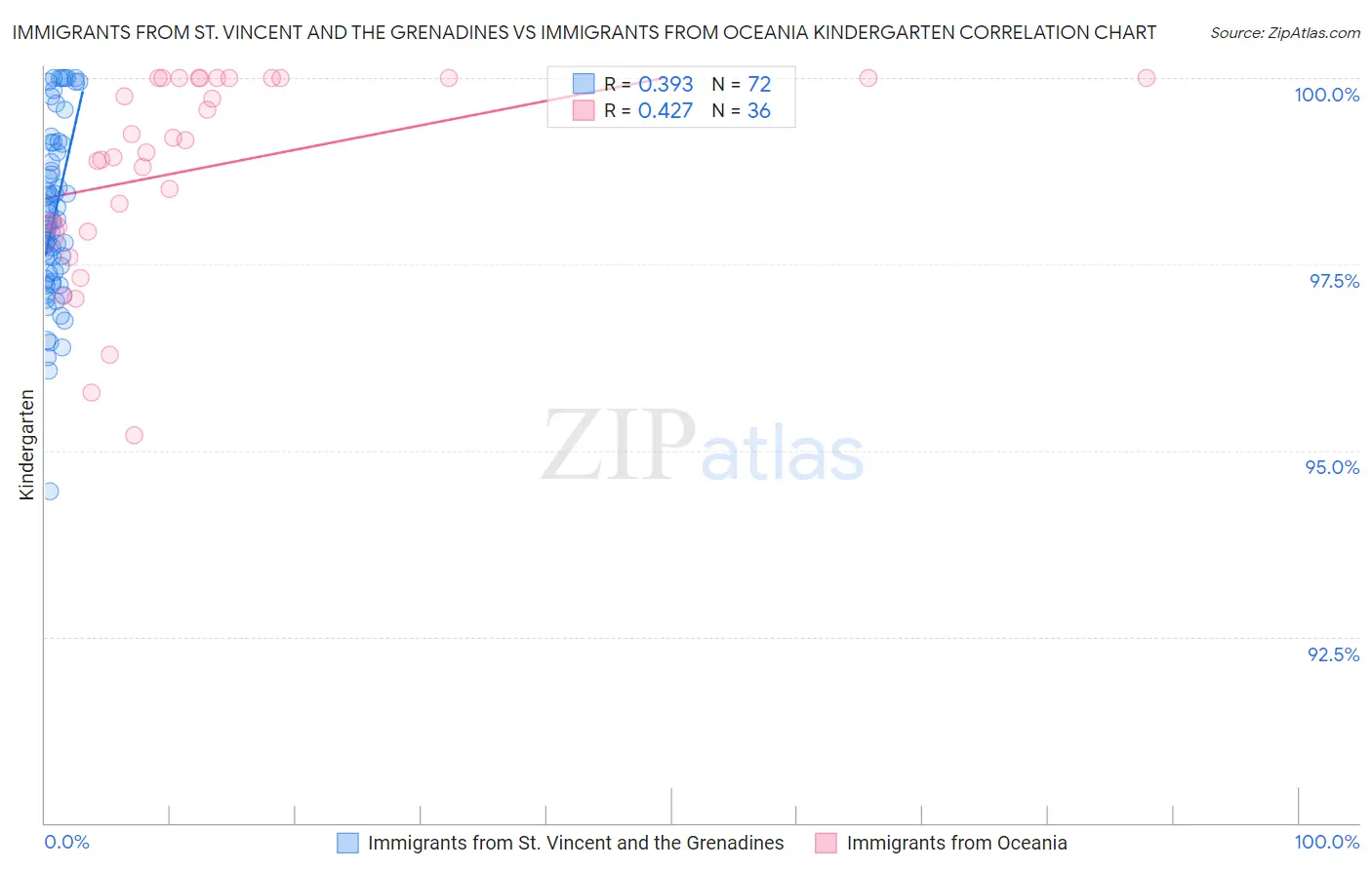 Immigrants from St. Vincent and the Grenadines vs Immigrants from Oceania Kindergarten