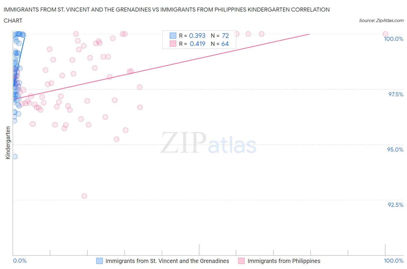 Immigrants from St. Vincent and the Grenadines vs Immigrants from Philippines Kindergarten