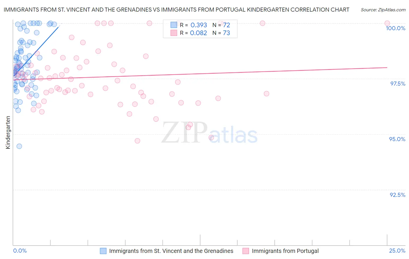 Immigrants from St. Vincent and the Grenadines vs Immigrants from Portugal Kindergarten