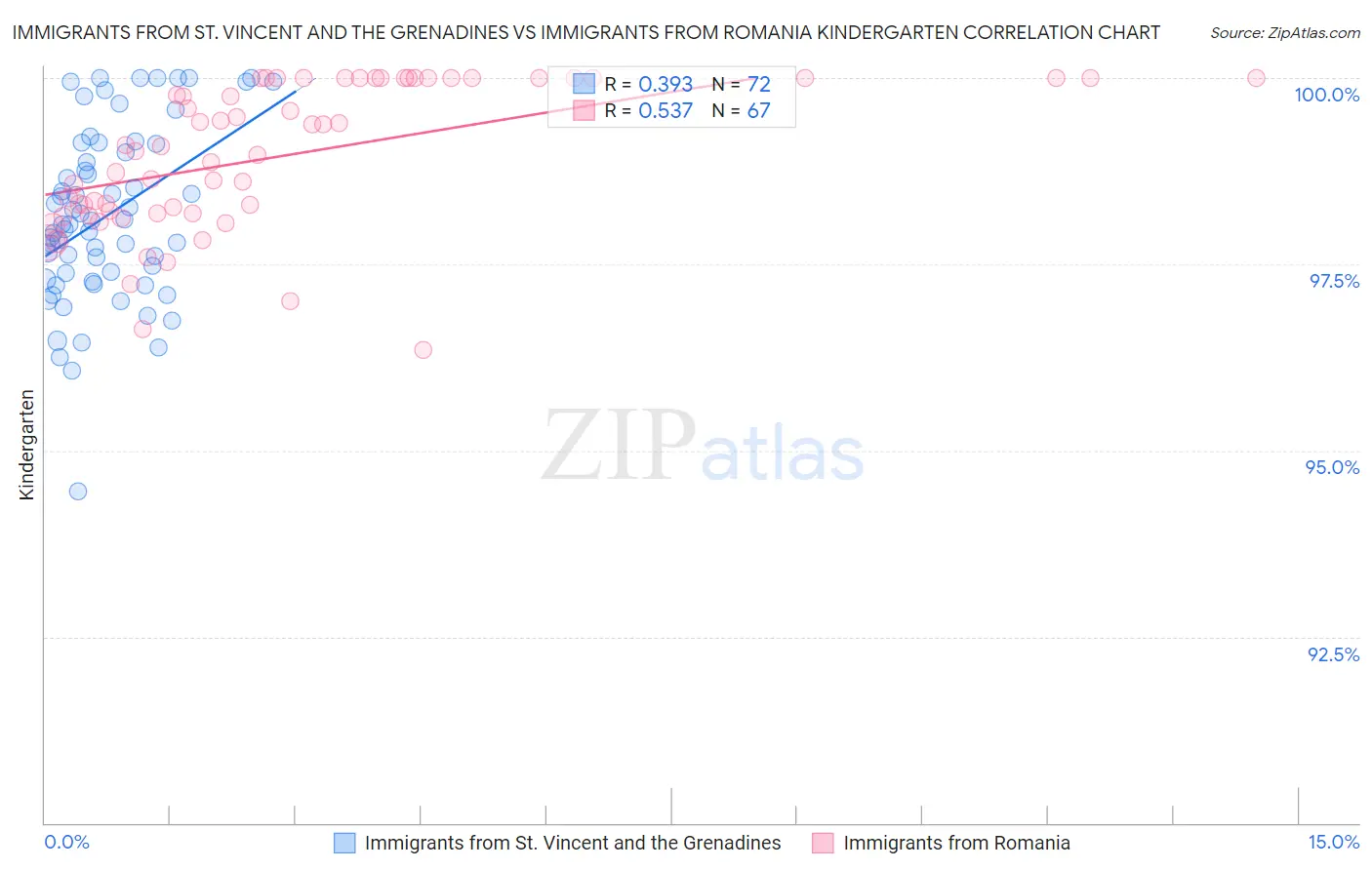 Immigrants from St. Vincent and the Grenadines vs Immigrants from Romania Kindergarten