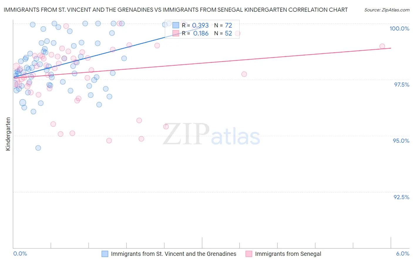 Immigrants from St. Vincent and the Grenadines vs Immigrants from Senegal Kindergarten