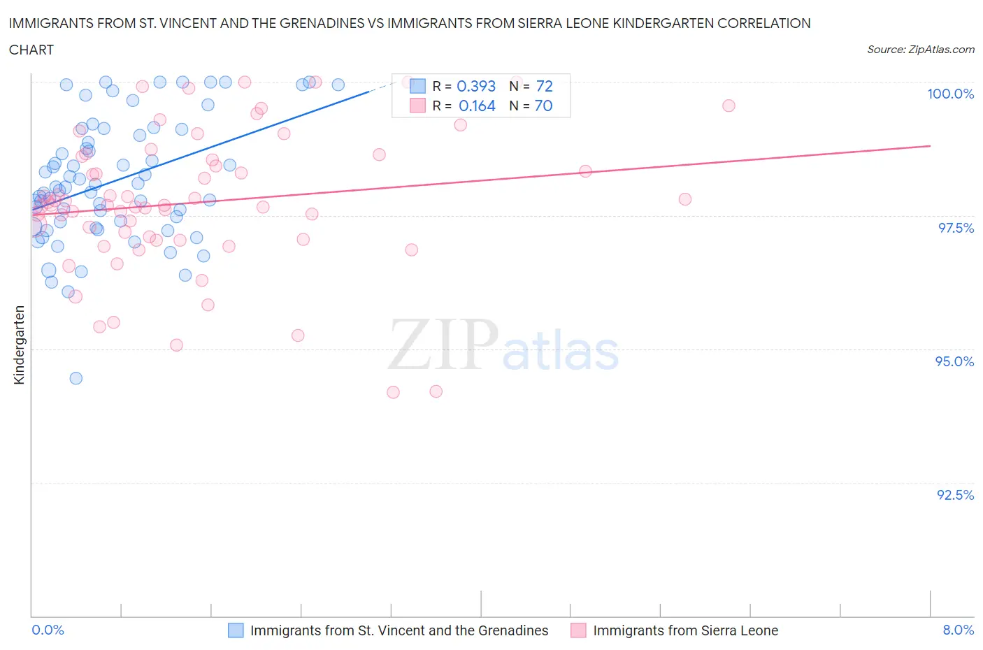 Immigrants from St. Vincent and the Grenadines vs Immigrants from Sierra Leone Kindergarten