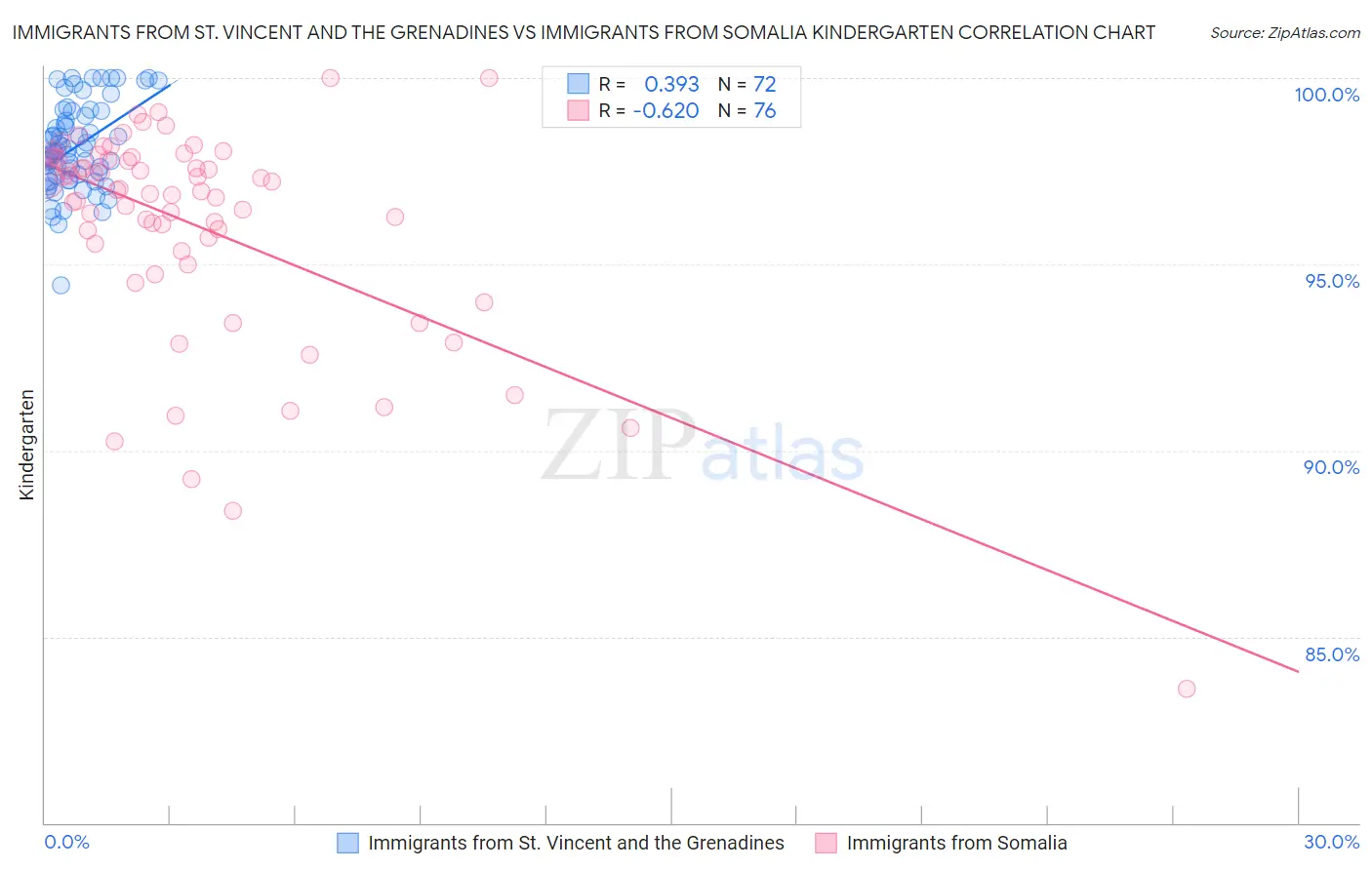 Immigrants from St. Vincent and the Grenadines vs Immigrants from Somalia Kindergarten