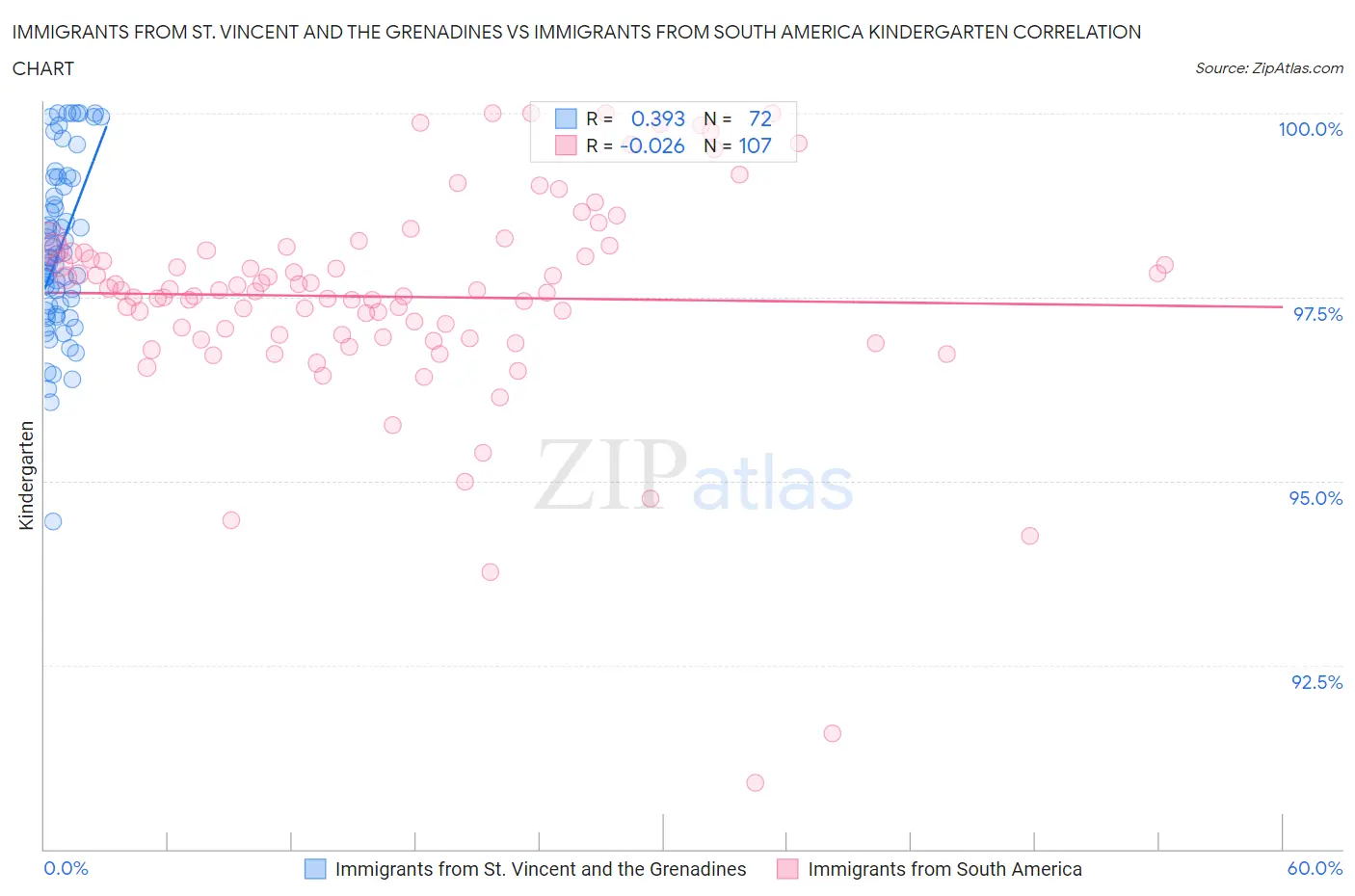 Immigrants from St. Vincent and the Grenadines vs Immigrants from South America Kindergarten
