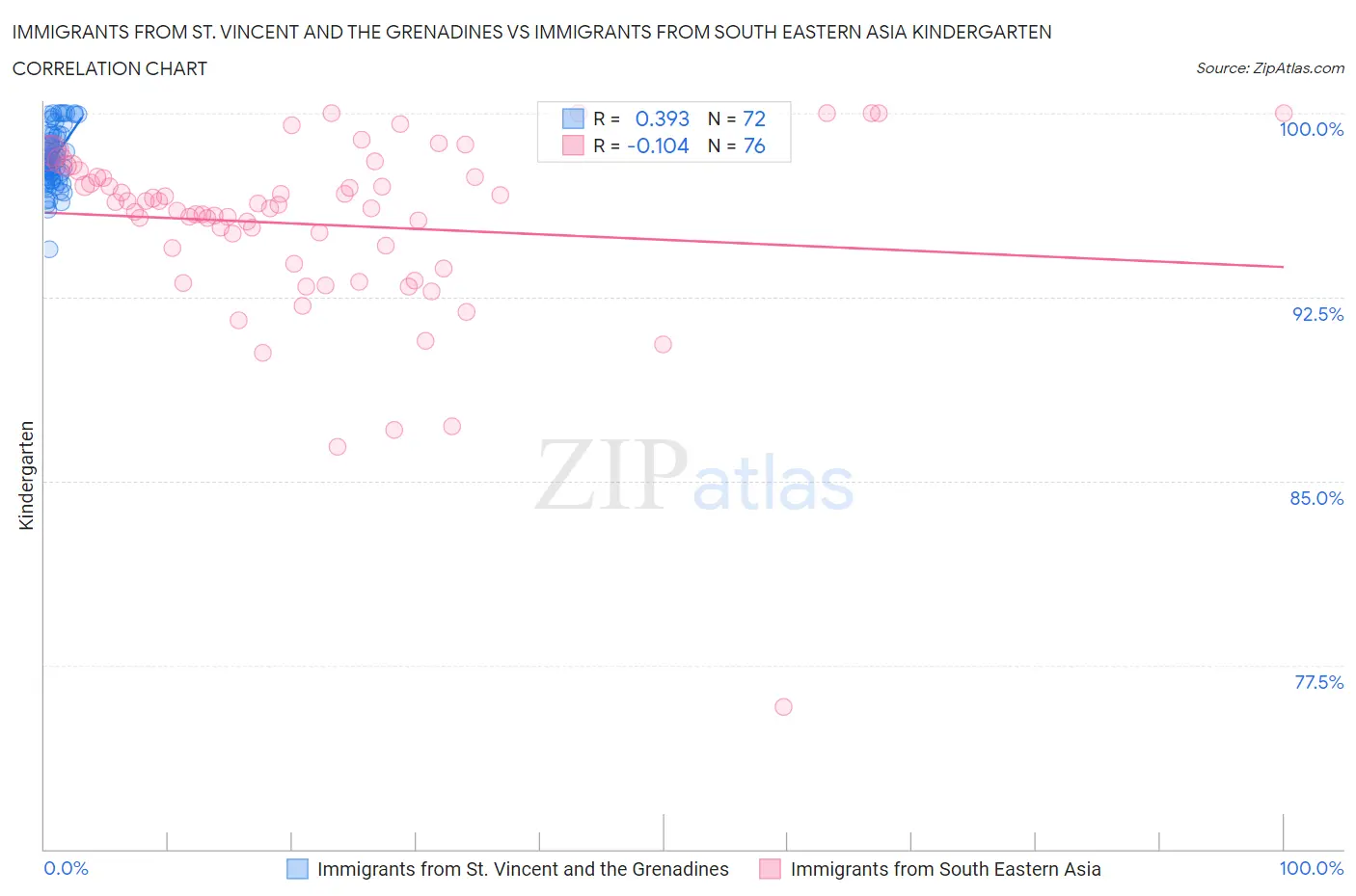 Immigrants from St. Vincent and the Grenadines vs Immigrants from South Eastern Asia Kindergarten
