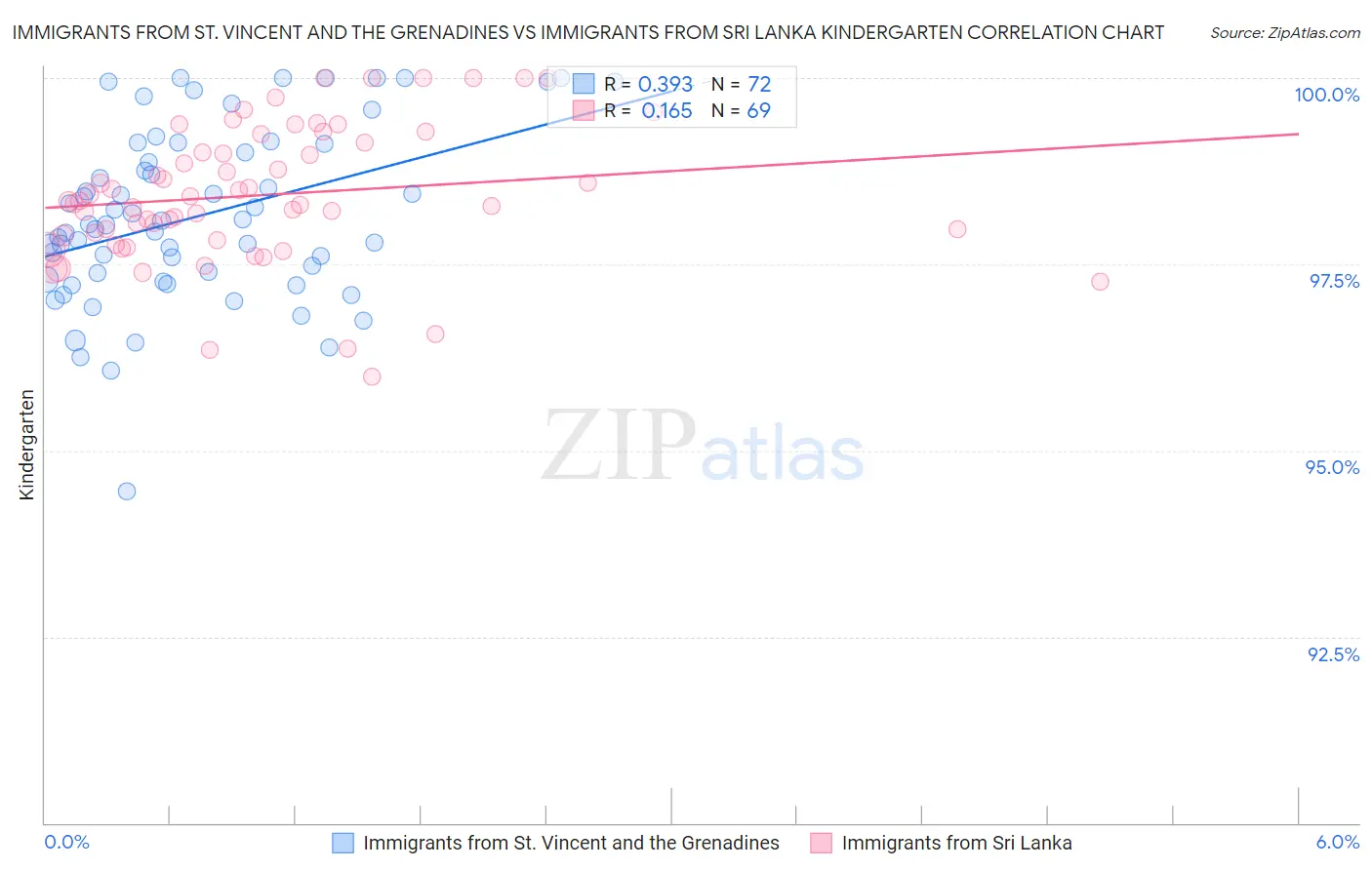Immigrants from St. Vincent and the Grenadines vs Immigrants from Sri Lanka Kindergarten