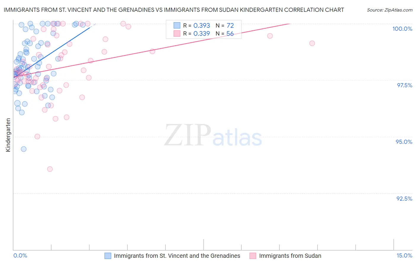 Immigrants from St. Vincent and the Grenadines vs Immigrants from Sudan Kindergarten