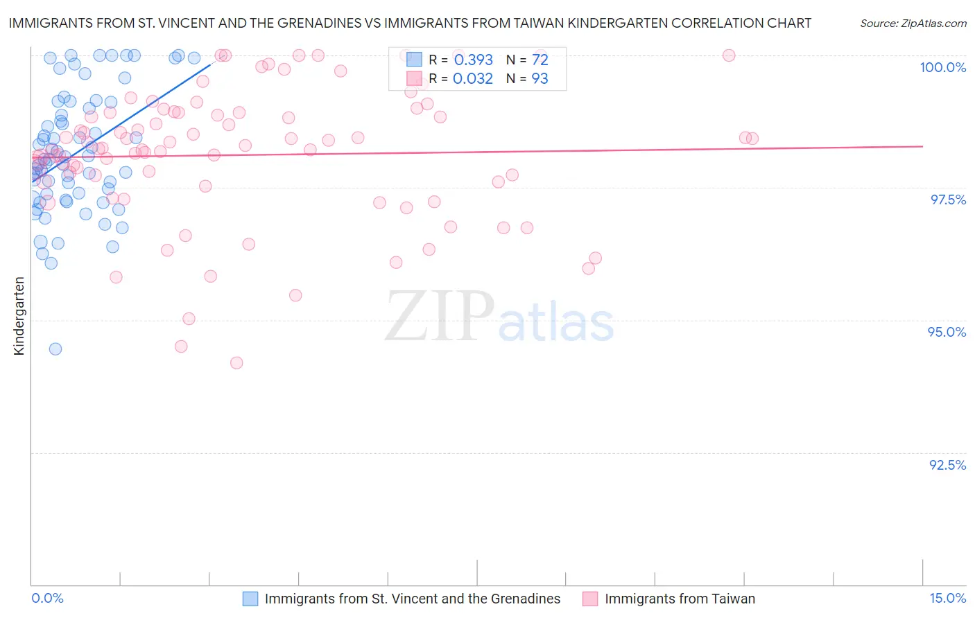 Immigrants from St. Vincent and the Grenadines vs Immigrants from Taiwan Kindergarten