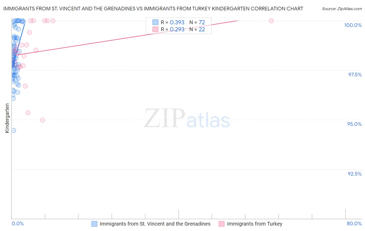 Immigrants from St. Vincent and the Grenadines vs Immigrants from Turkey Kindergarten