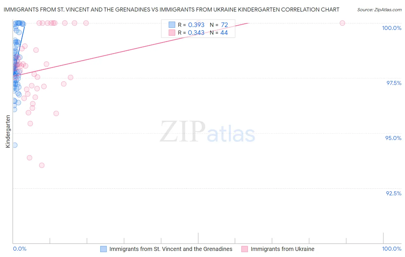 Immigrants from St. Vincent and the Grenadines vs Immigrants from Ukraine Kindergarten