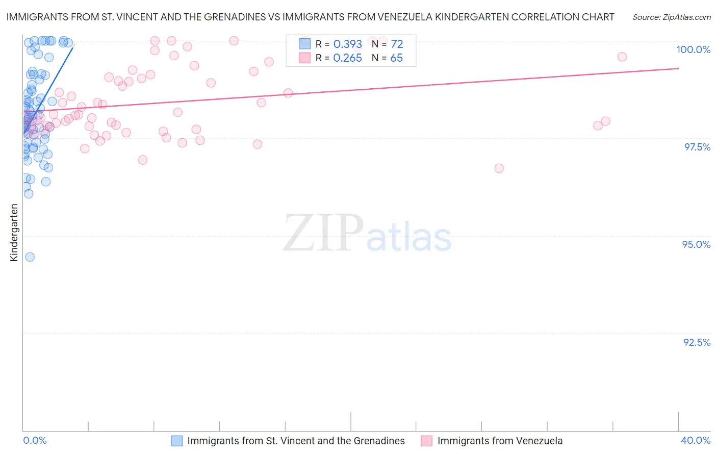 Immigrants from St. Vincent and the Grenadines vs Immigrants from Venezuela Kindergarten