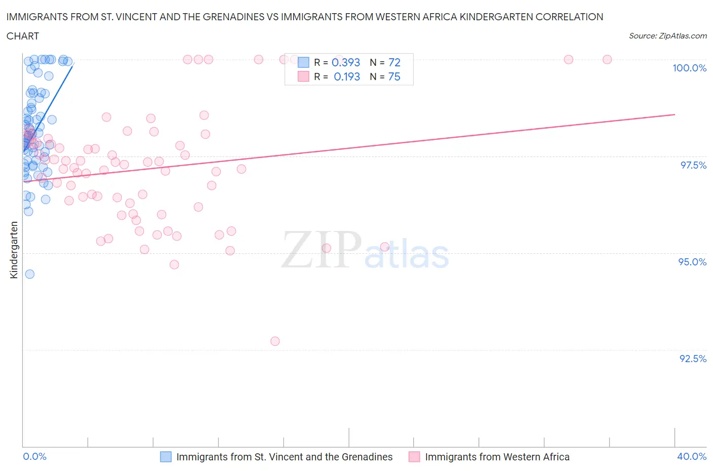 Immigrants from St. Vincent and the Grenadines vs Immigrants from Western Africa Kindergarten