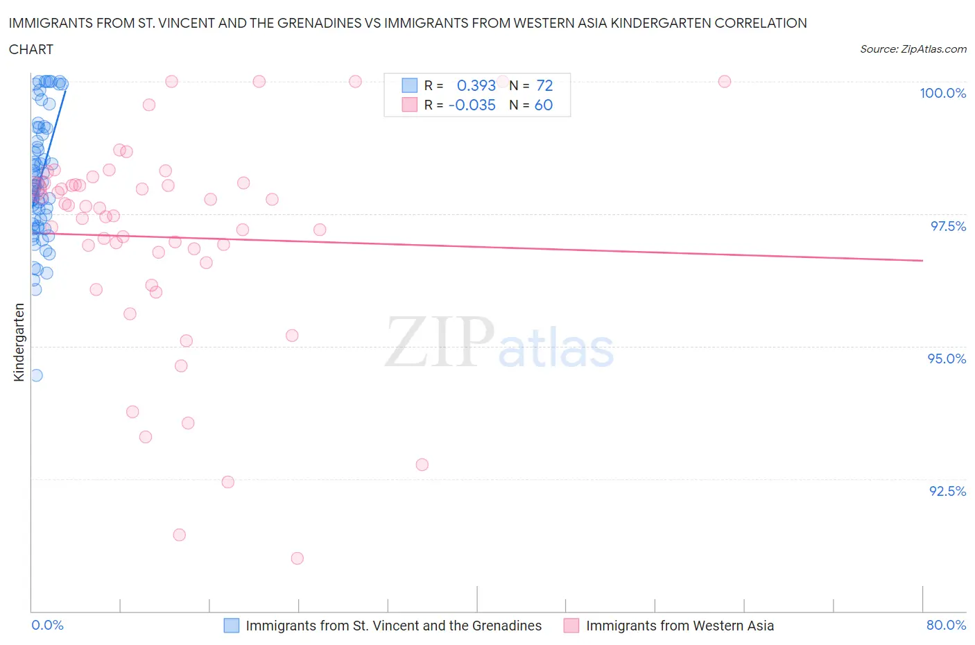 Immigrants from St. Vincent and the Grenadines vs Immigrants from Western Asia Kindergarten