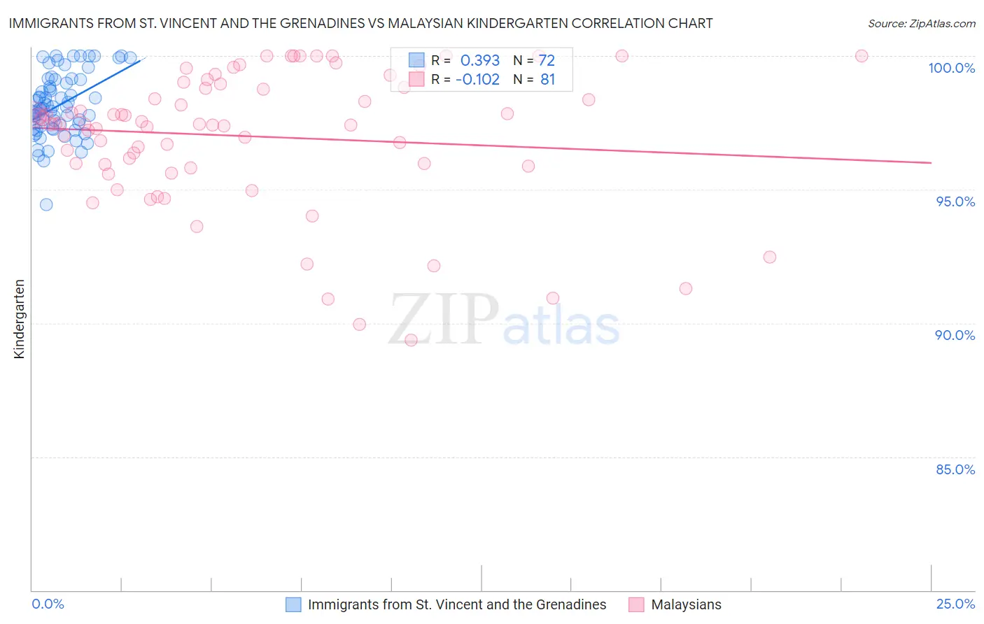 Immigrants from St. Vincent and the Grenadines vs Malaysian Kindergarten