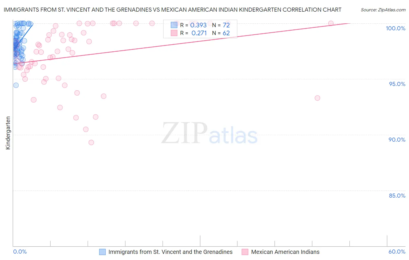 Immigrants from St. Vincent and the Grenadines vs Mexican American Indian Kindergarten