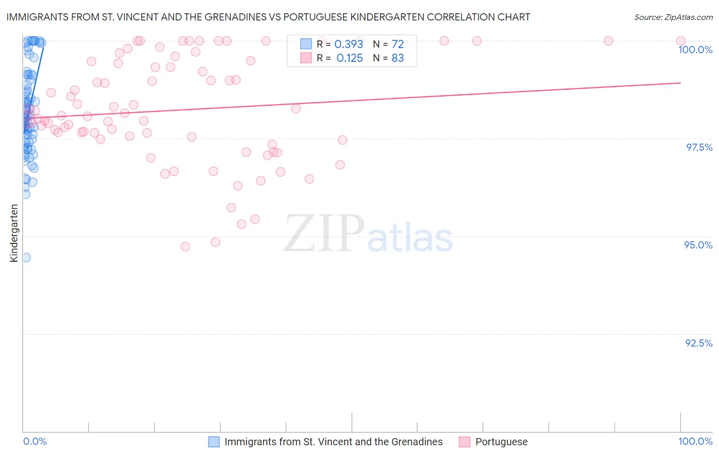 Immigrants from St. Vincent and the Grenadines vs Portuguese Kindergarten