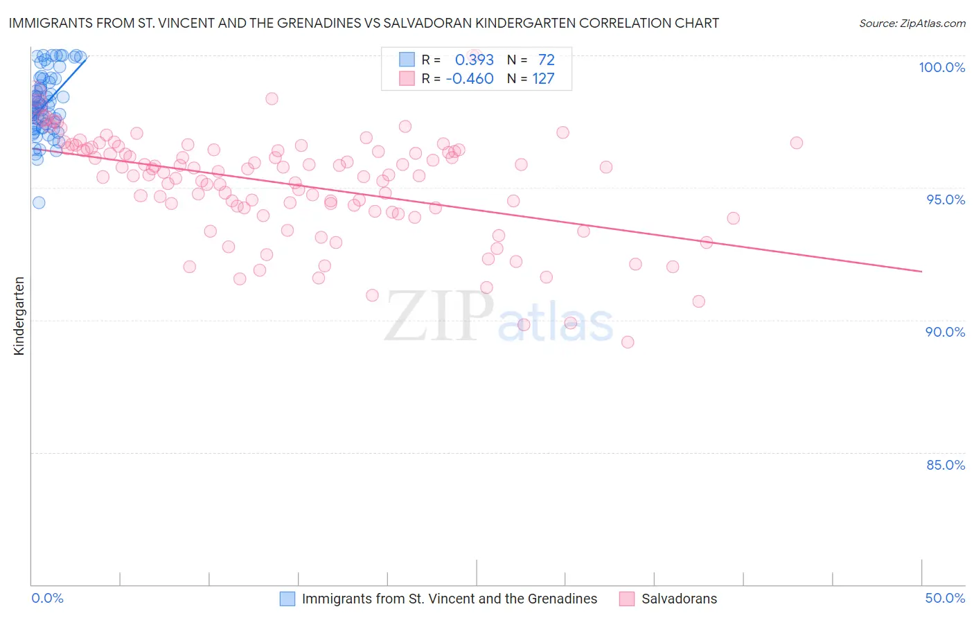 Immigrants from St. Vincent and the Grenadines vs Salvadoran Kindergarten