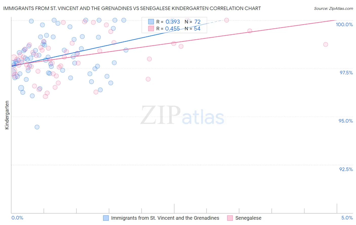 Immigrants from St. Vincent and the Grenadines vs Senegalese Kindergarten