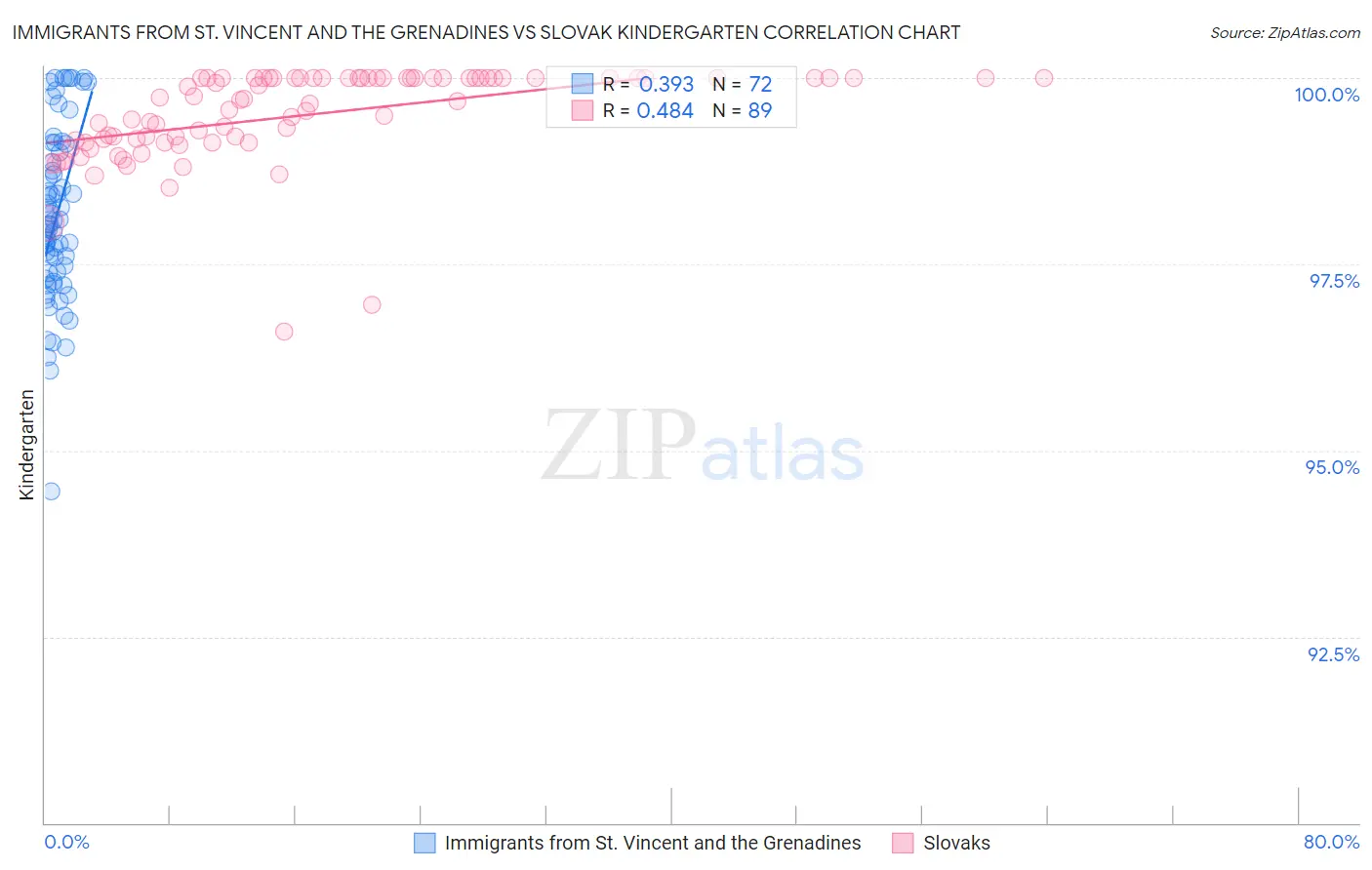 Immigrants from St. Vincent and the Grenadines vs Slovak Kindergarten