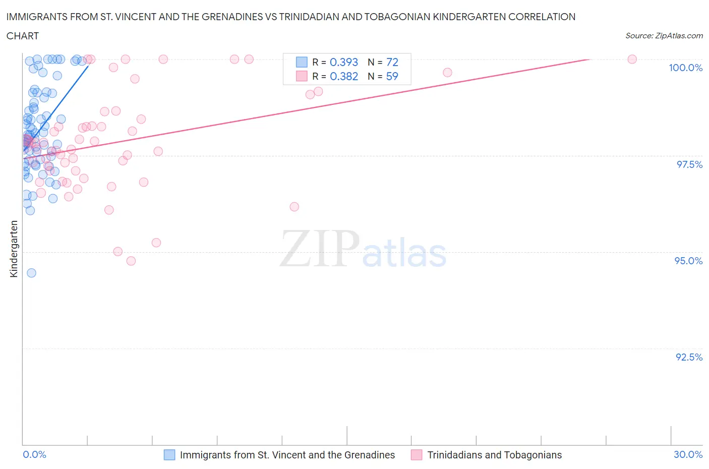 Immigrants from St. Vincent and the Grenadines vs Trinidadian and Tobagonian Kindergarten