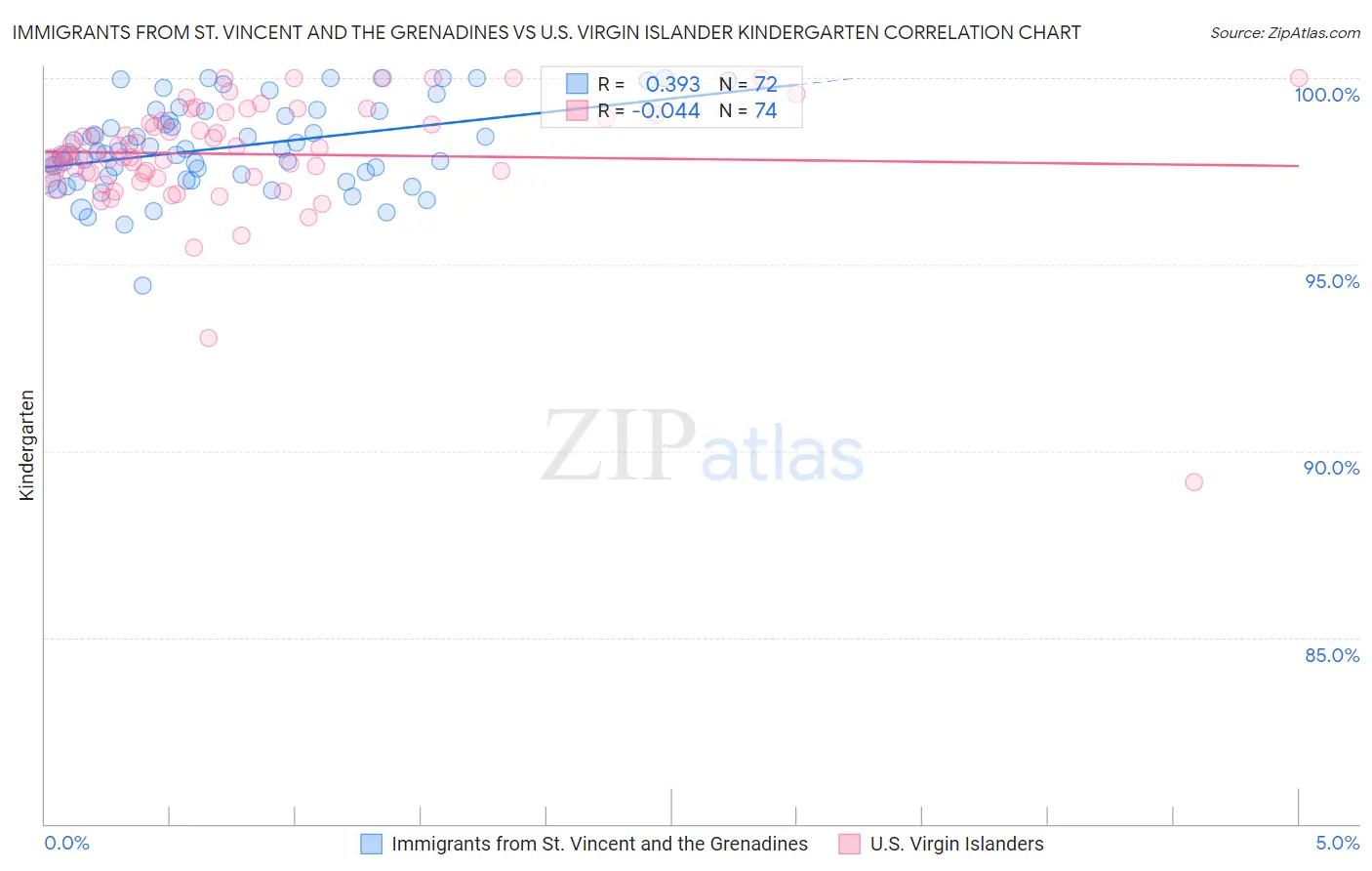 Immigrants from St. Vincent and the Grenadines vs U.S. Virgin Islander Kindergarten