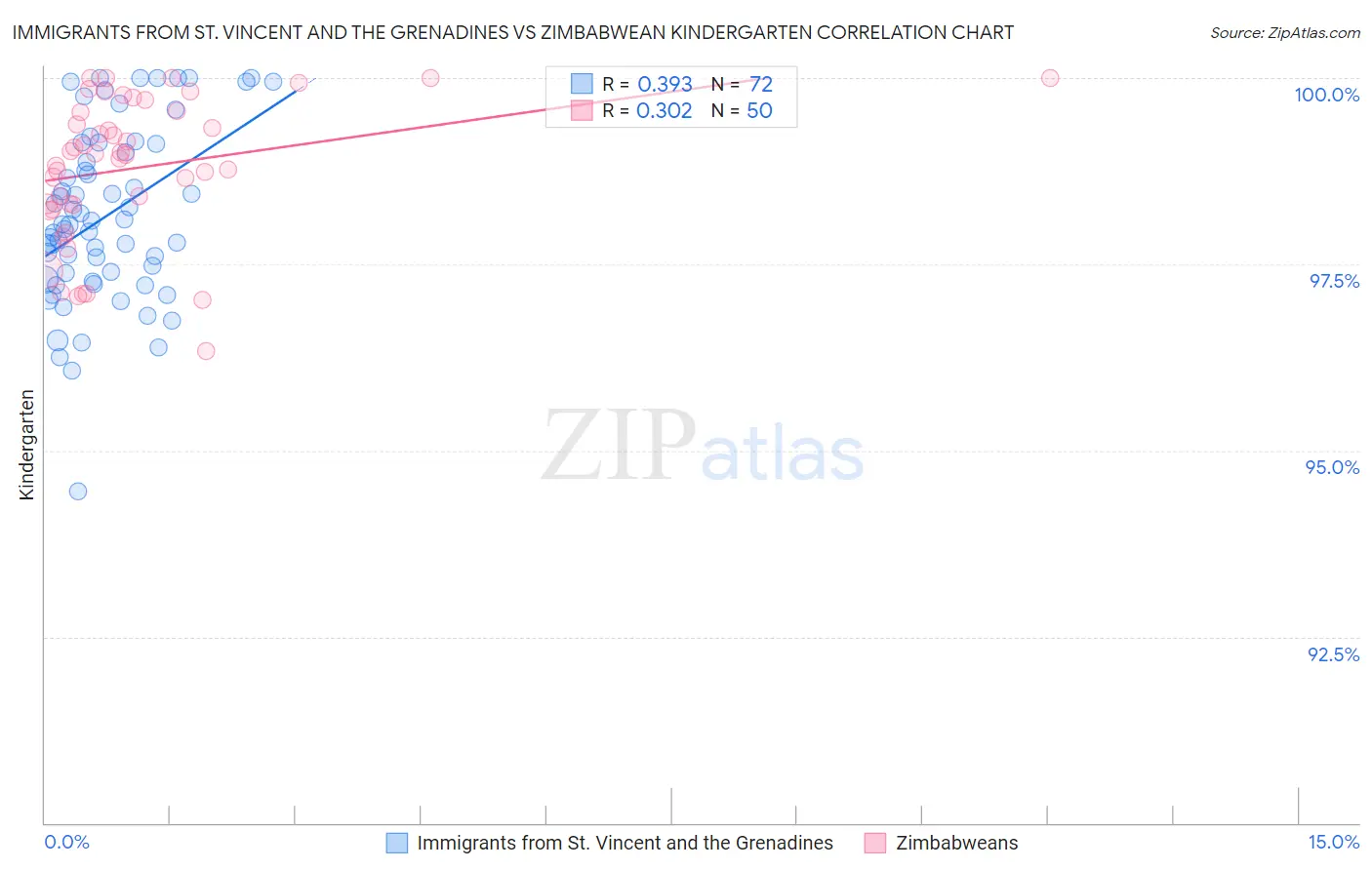 Immigrants from St. Vincent and the Grenadines vs Zimbabwean Kindergarten