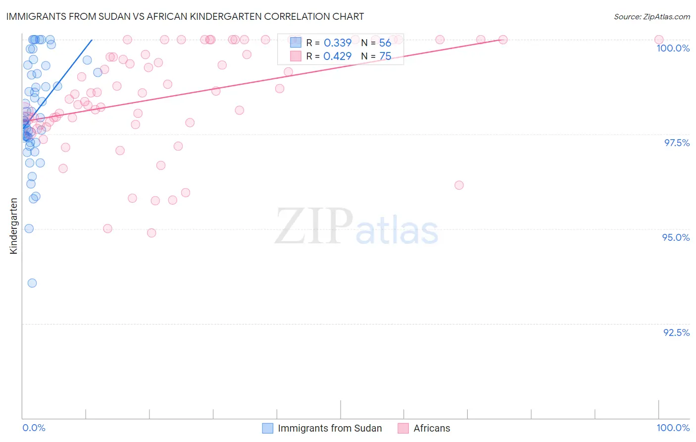 Immigrants from Sudan vs African Kindergarten