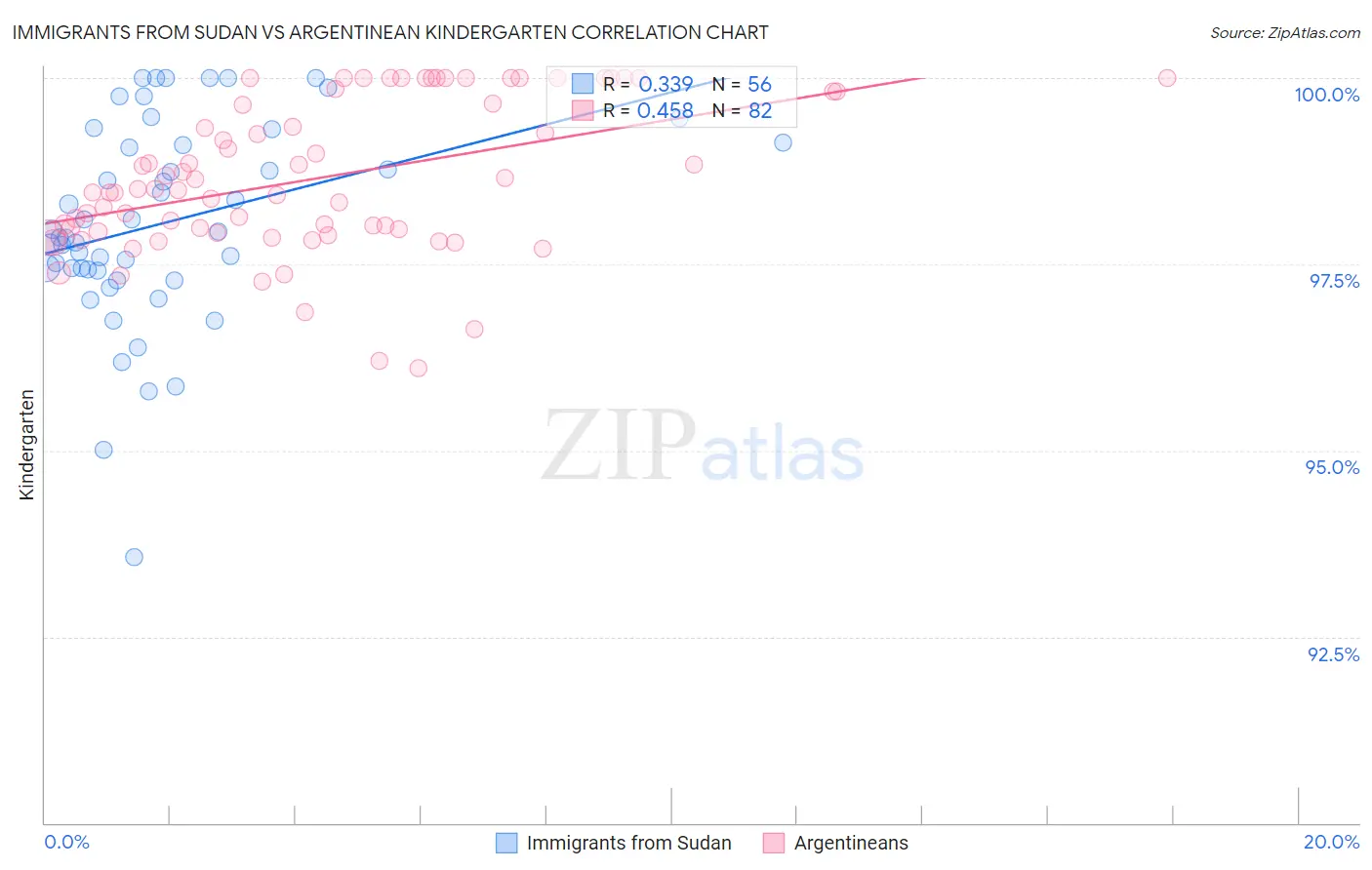 Immigrants from Sudan vs Argentinean Kindergarten