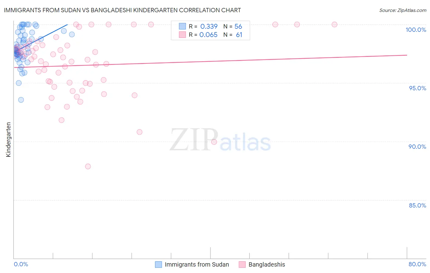 Immigrants from Sudan vs Bangladeshi Kindergarten