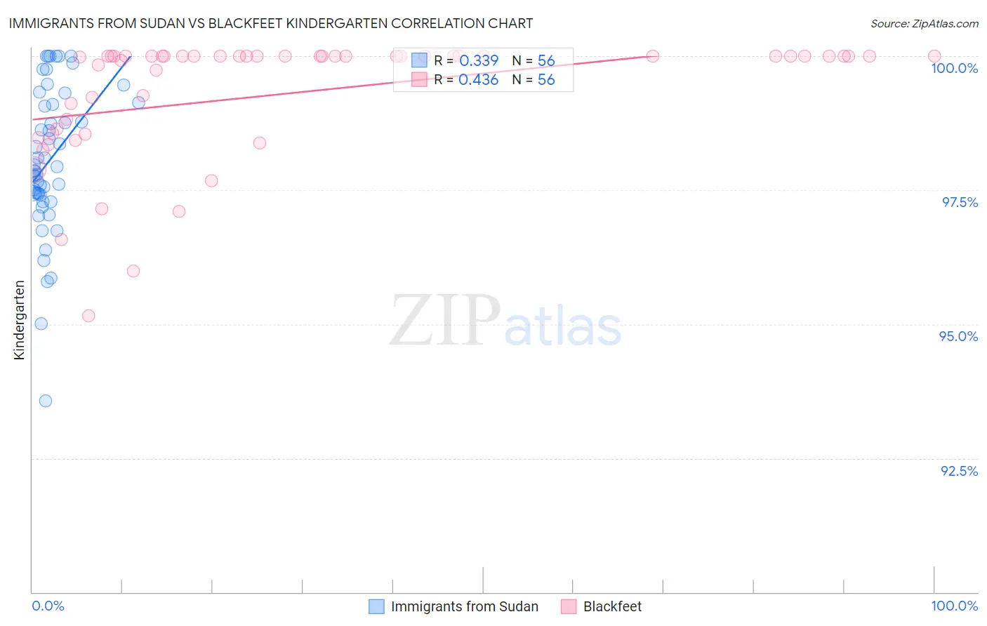 Immigrants from Sudan vs Blackfeet Kindergarten