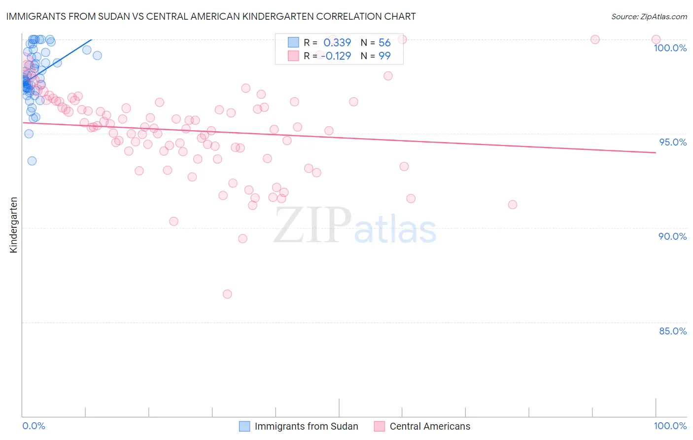 Immigrants from Sudan vs Central American Kindergarten