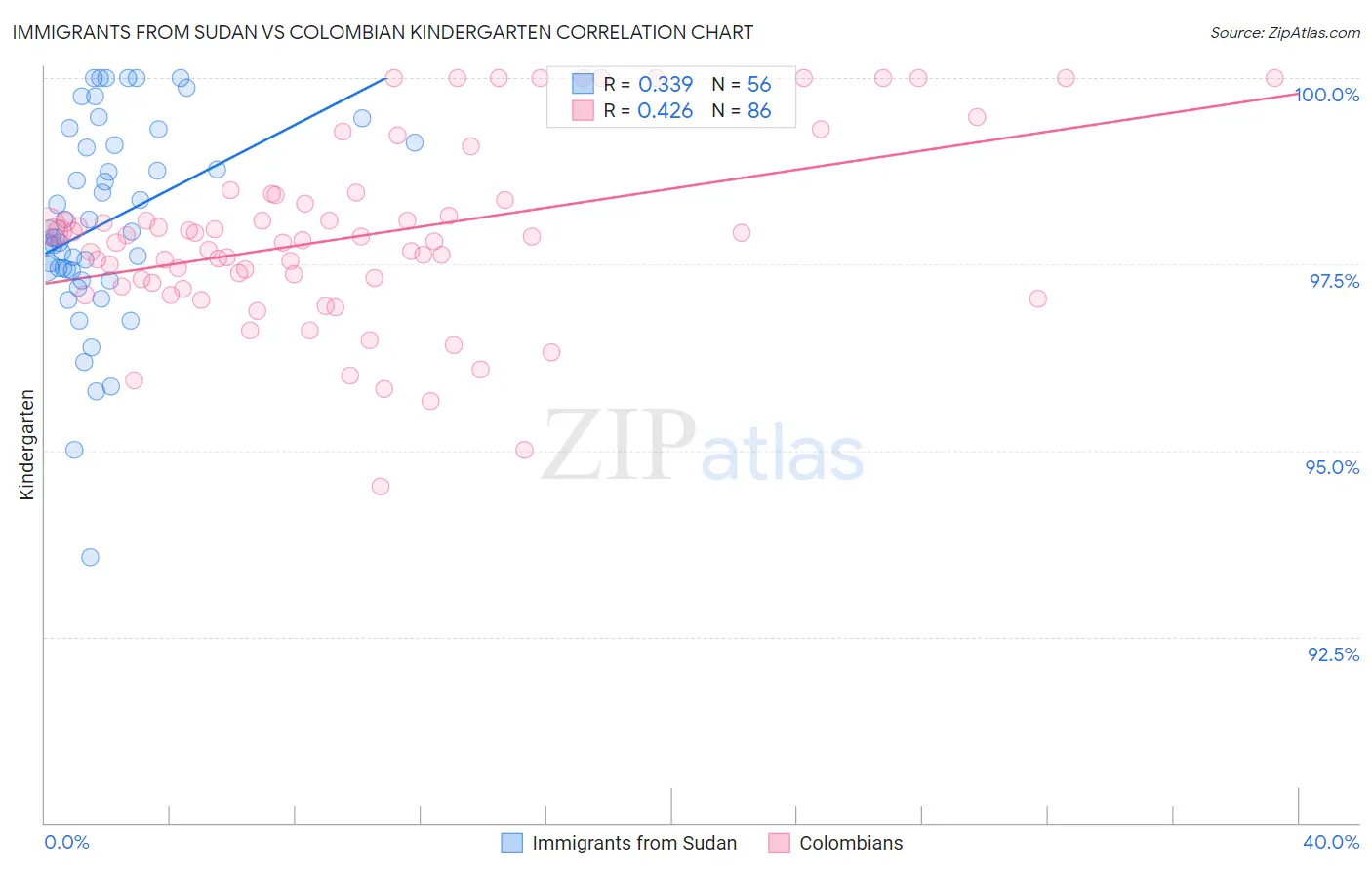 Immigrants from Sudan vs Colombian Kindergarten