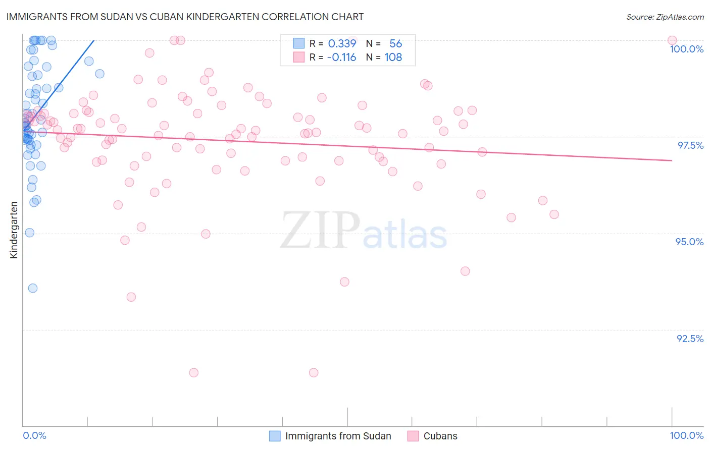 Immigrants from Sudan vs Cuban Kindergarten