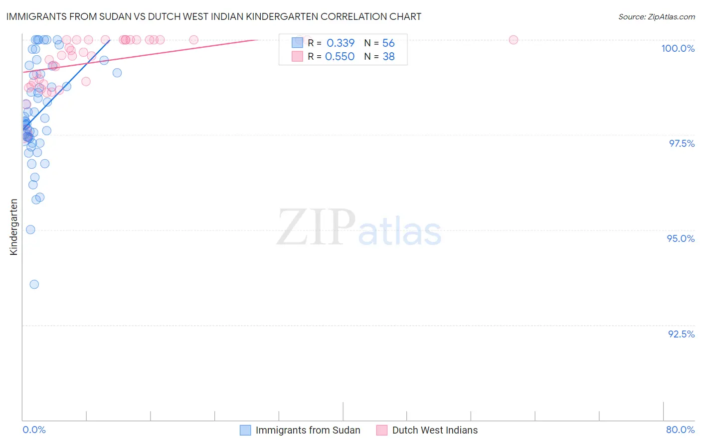 Immigrants from Sudan vs Dutch West Indian Kindergarten