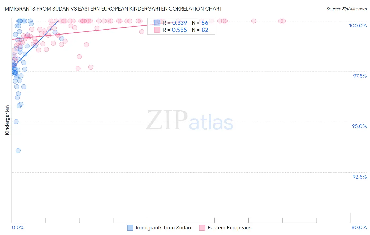 Immigrants from Sudan vs Eastern European Kindergarten