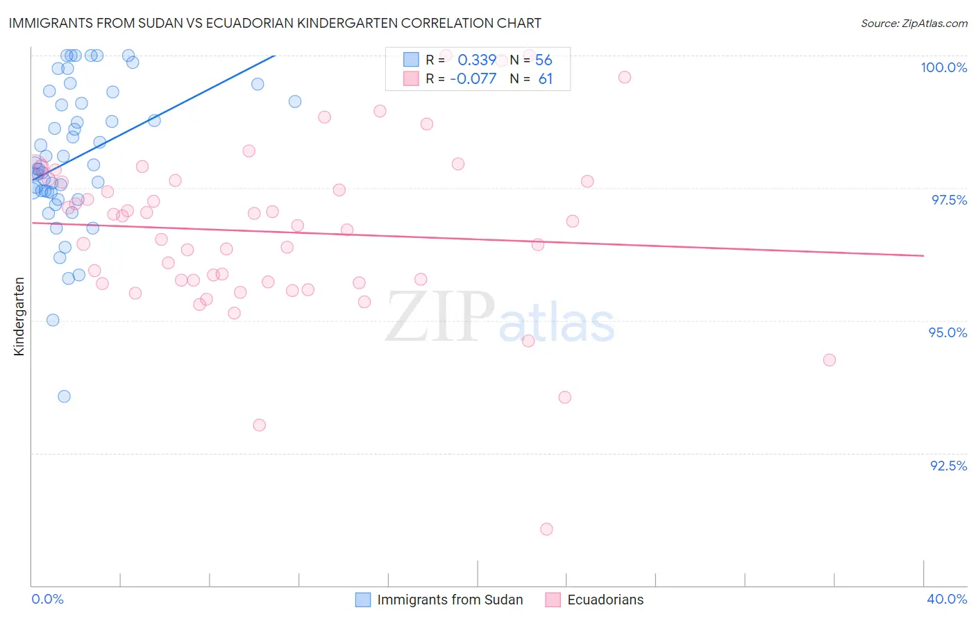 Immigrants from Sudan vs Ecuadorian Kindergarten