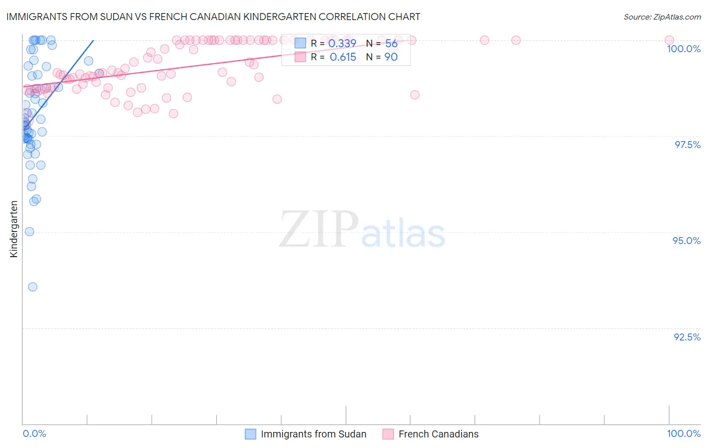 Immigrants from Sudan vs French Canadian Kindergarten