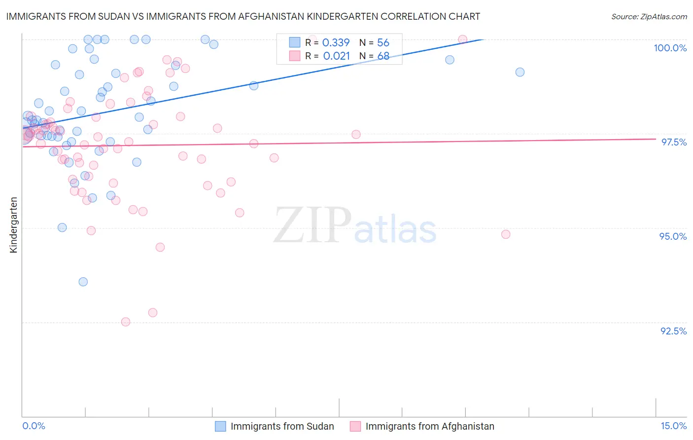 Immigrants from Sudan vs Immigrants from Afghanistan Kindergarten