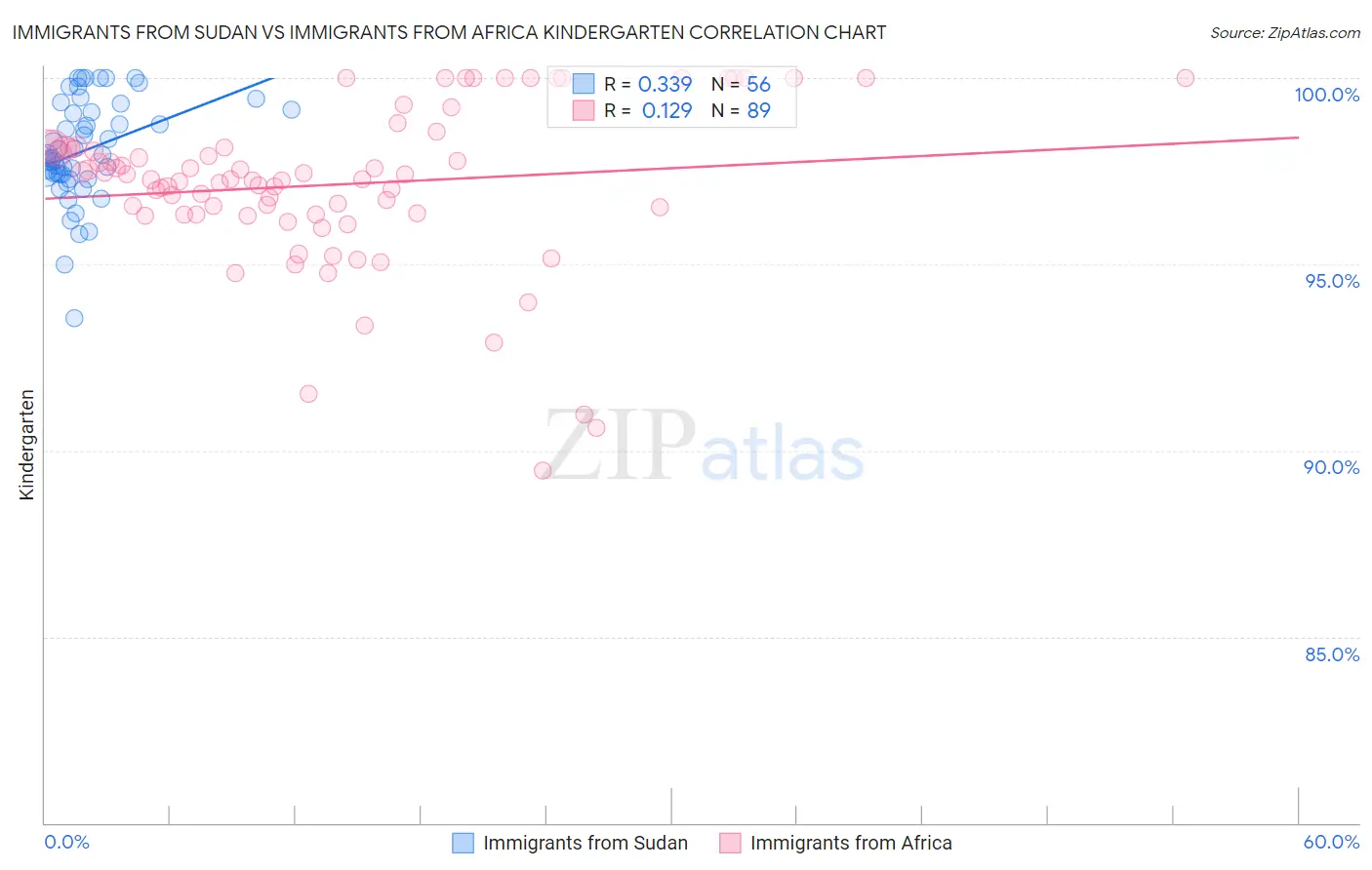 Immigrants from Sudan vs Immigrants from Africa Kindergarten